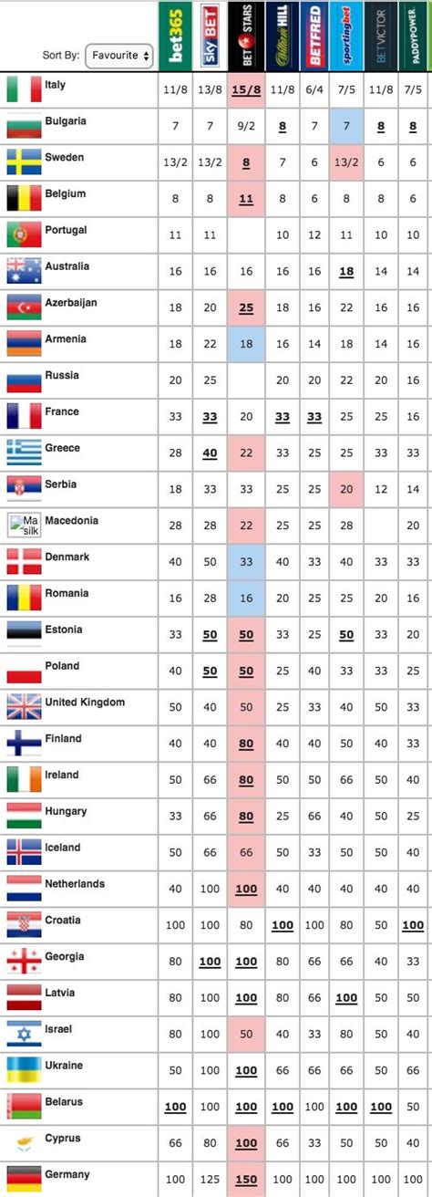 odds eurovision 2017|Eurovision 2017 odds: Bulgaria passes Sweden to become.